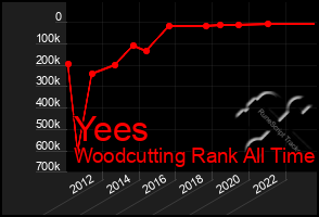 Total Graph of Yees