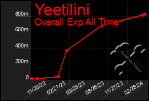 Total Graph of Yeetilini