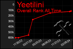 Total Graph of Yeetilini