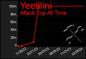 Total Graph of Yeetilini