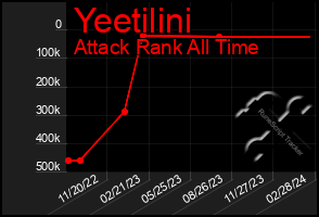 Total Graph of Yeetilini