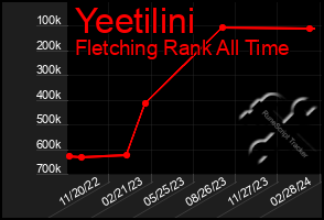 Total Graph of Yeetilini