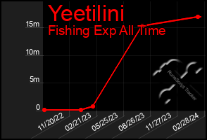 Total Graph of Yeetilini