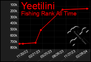 Total Graph of Yeetilini