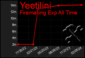 Total Graph of Yeetilini