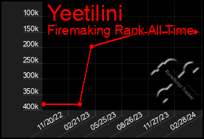 Total Graph of Yeetilini