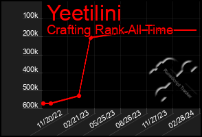 Total Graph of Yeetilini