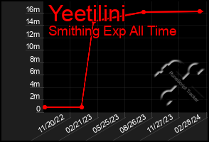 Total Graph of Yeetilini