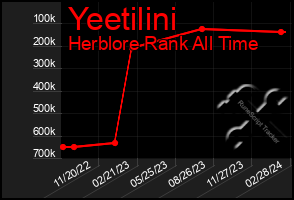 Total Graph of Yeetilini