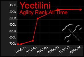 Total Graph of Yeetilini