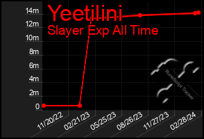 Total Graph of Yeetilini