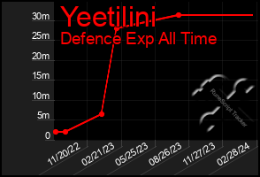 Total Graph of Yeetilini