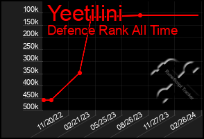 Total Graph of Yeetilini