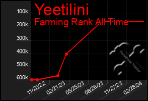 Total Graph of Yeetilini