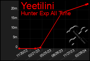 Total Graph of Yeetilini