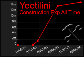 Total Graph of Yeetilini