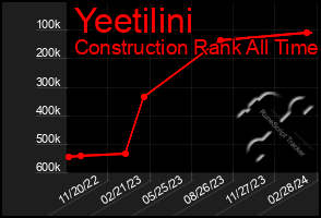 Total Graph of Yeetilini