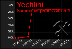 Total Graph of Yeetilini