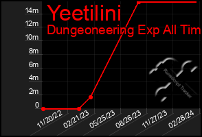 Total Graph of Yeetilini