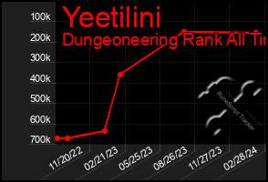 Total Graph of Yeetilini