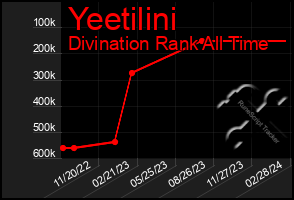 Total Graph of Yeetilini