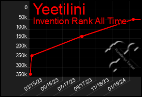 Total Graph of Yeetilini