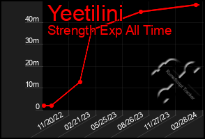 Total Graph of Yeetilini