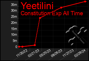 Total Graph of Yeetilini