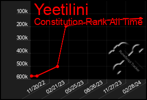 Total Graph of Yeetilini