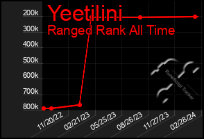 Total Graph of Yeetilini