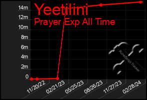 Total Graph of Yeetilini