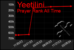 Total Graph of Yeetilini