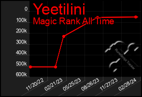 Total Graph of Yeetilini