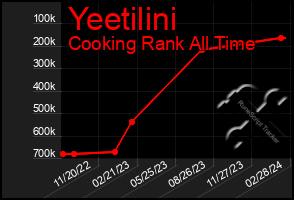 Total Graph of Yeetilini