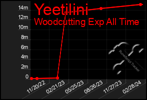 Total Graph of Yeetilini