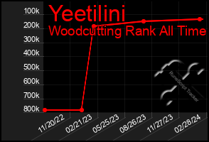 Total Graph of Yeetilini