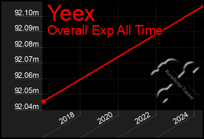 Total Graph of Yeex