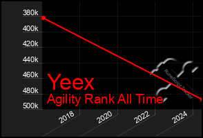 Total Graph of Yeex