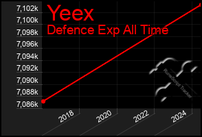 Total Graph of Yeex