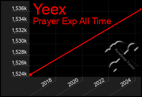 Total Graph of Yeex