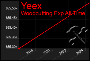 Total Graph of Yeex