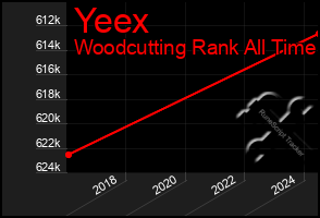 Total Graph of Yeex