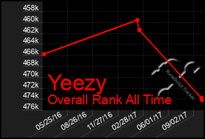 Total Graph of Yeezy