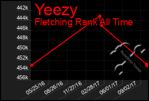 Total Graph of Yeezy