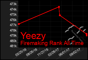 Total Graph of Yeezy