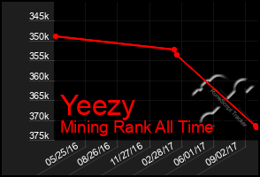 Total Graph of Yeezy