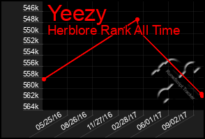 Total Graph of Yeezy