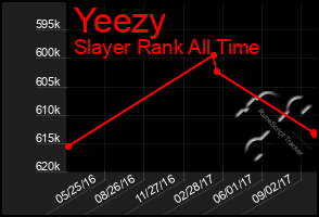 Total Graph of Yeezy