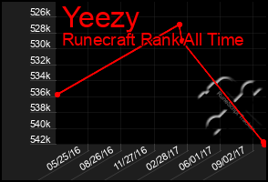 Total Graph of Yeezy