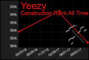 Total Graph of Yeezy